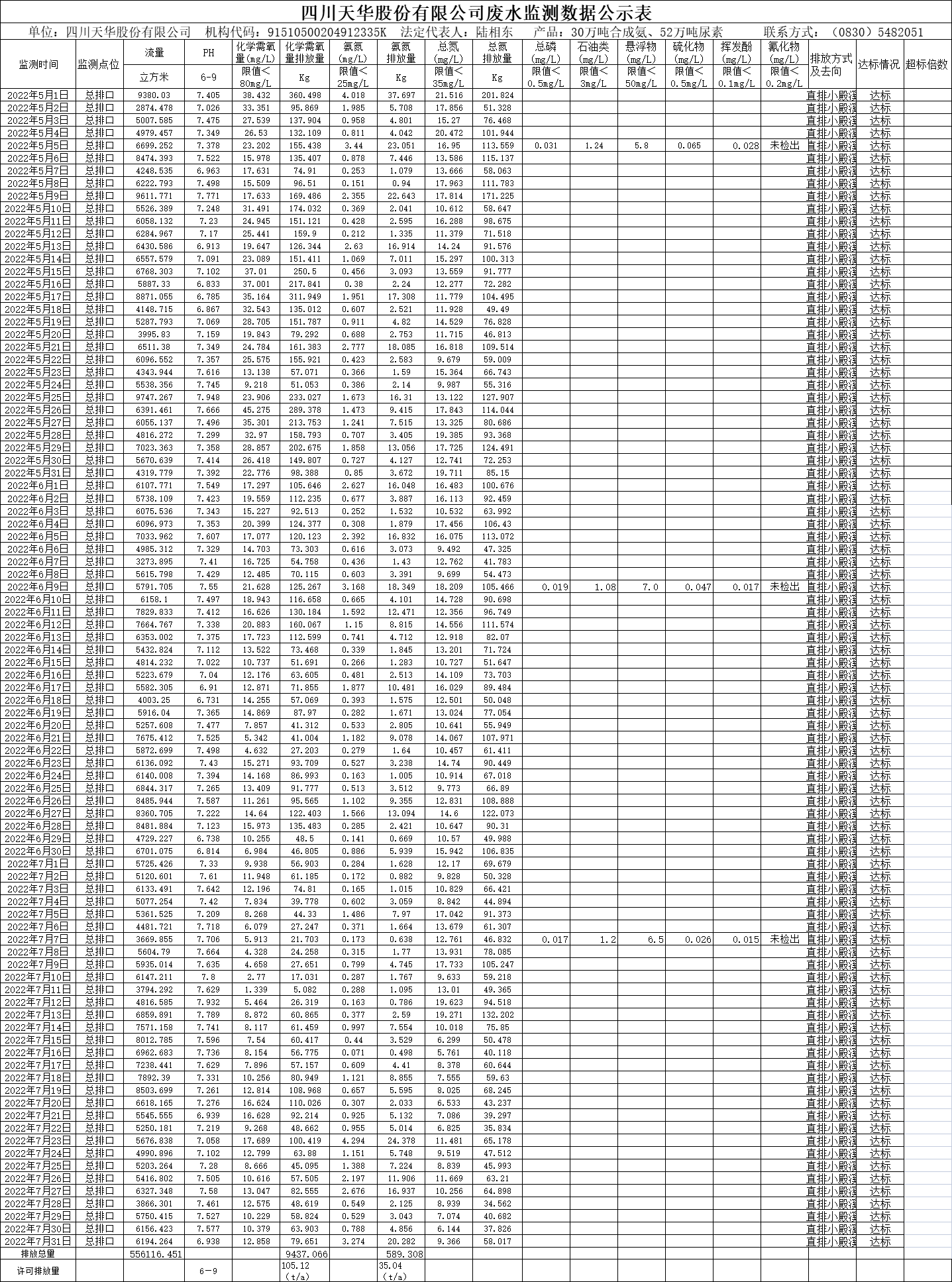 四川银河集团官网股份有限公司2022年5月、6月、7月废水监测数据.png