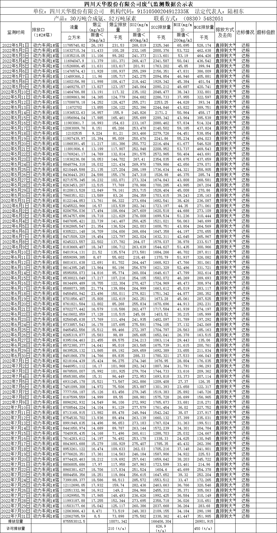四川银河集团官网股份有限公司2022年5月、6月、7月废气监测数据.png