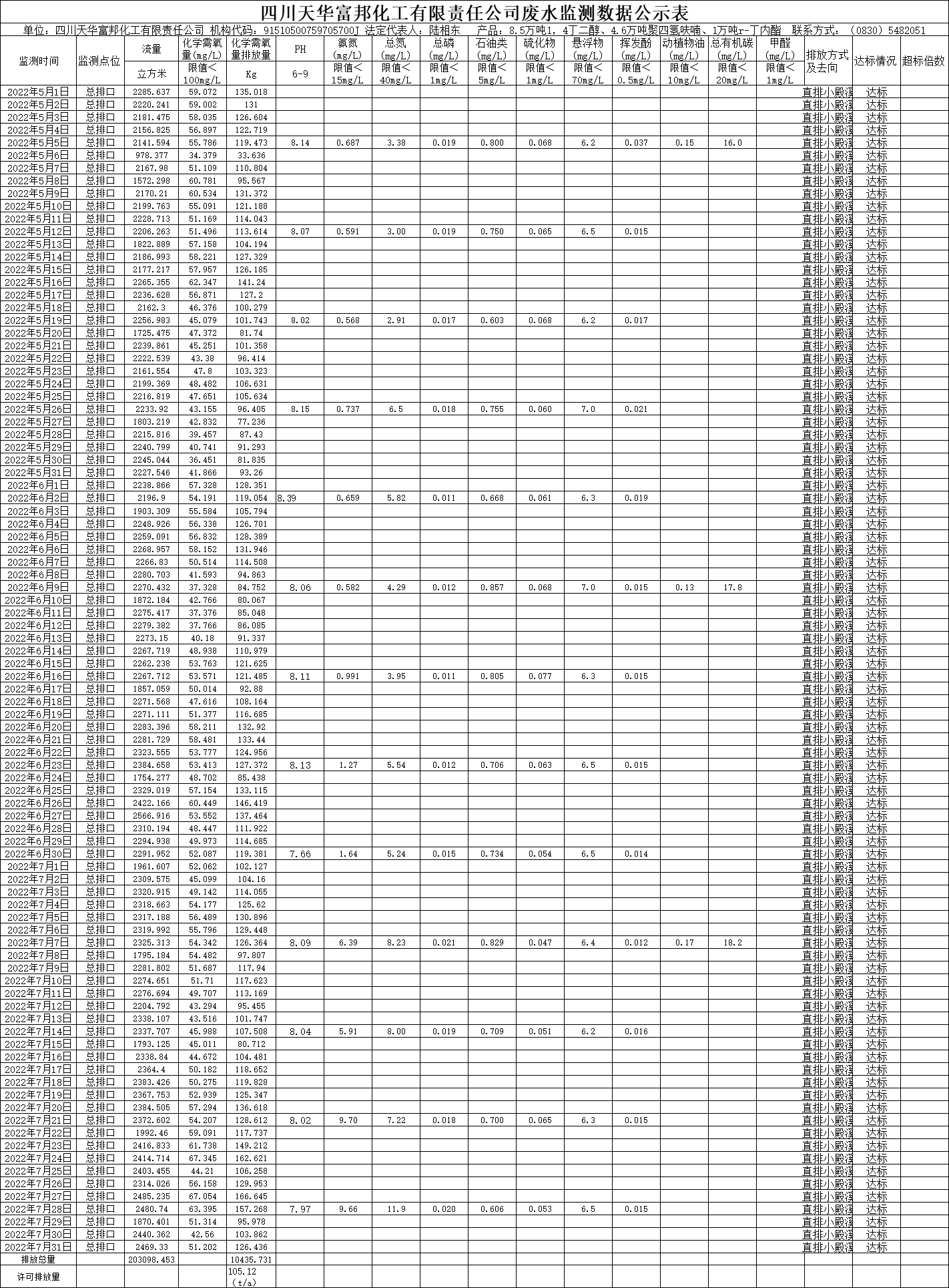 四川银河集团官网富邦化工有限责任公司2022年5月、6月、7月废水监测数据.png