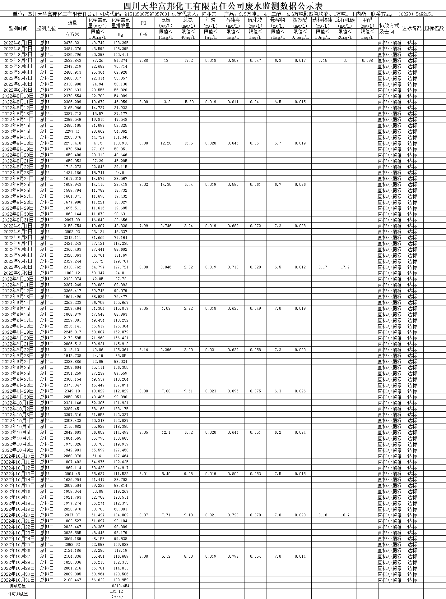 四川银河集团官网富邦化工有限责任公司2022年8月、9月、10月份废水监测数据.png