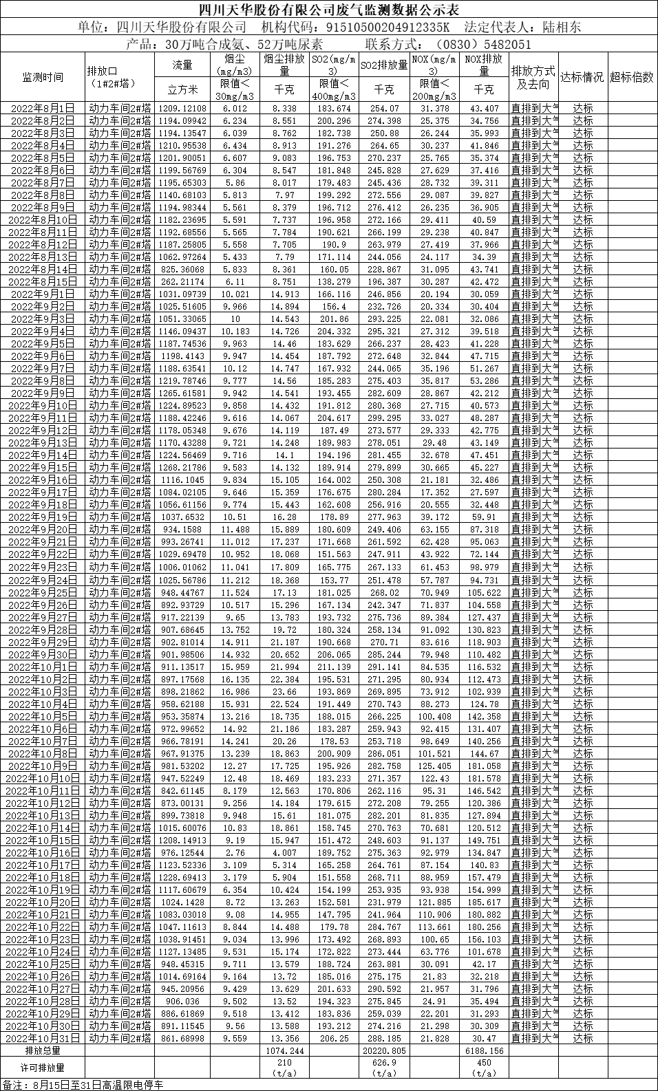 四川银河集团官网股份有限公司2022年8月、9月、10月废气监测数据.png
