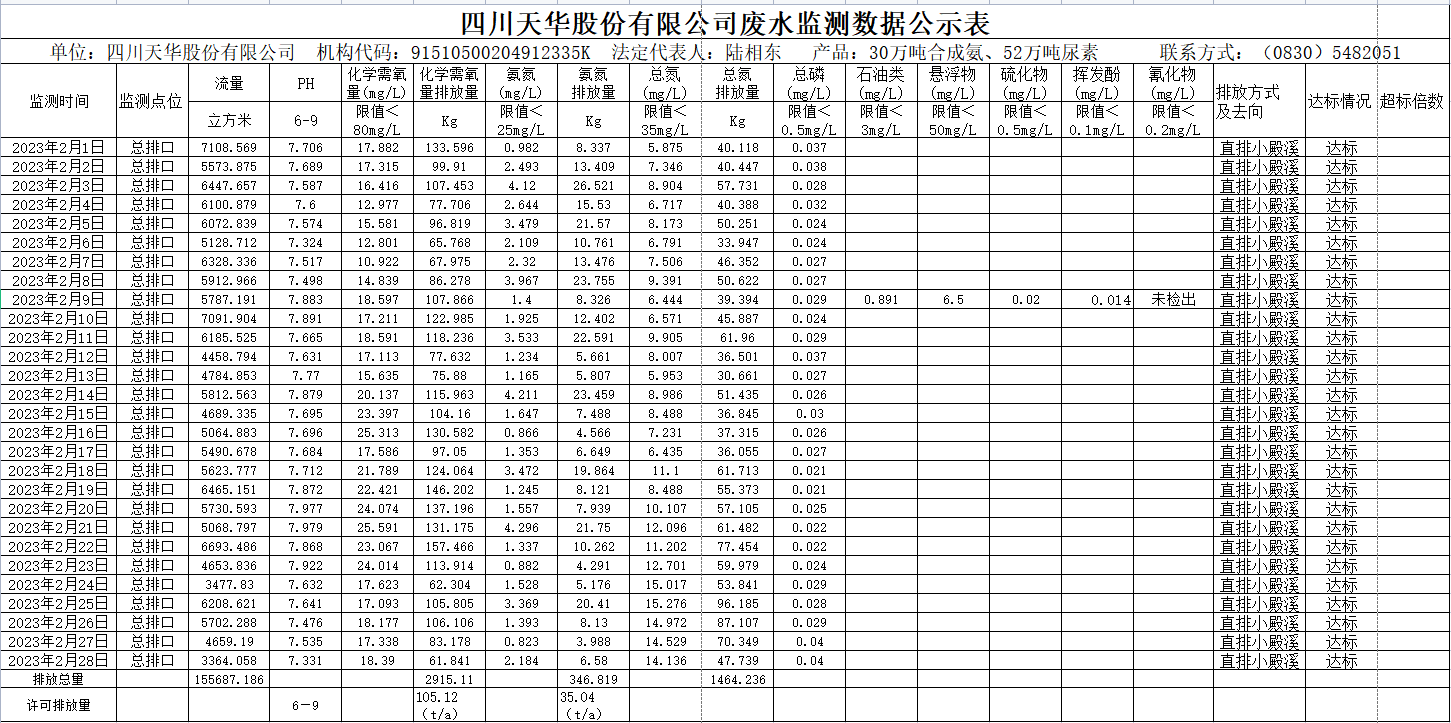 四川银河集团官网股份有限公司2023年2月废水监测数据.png