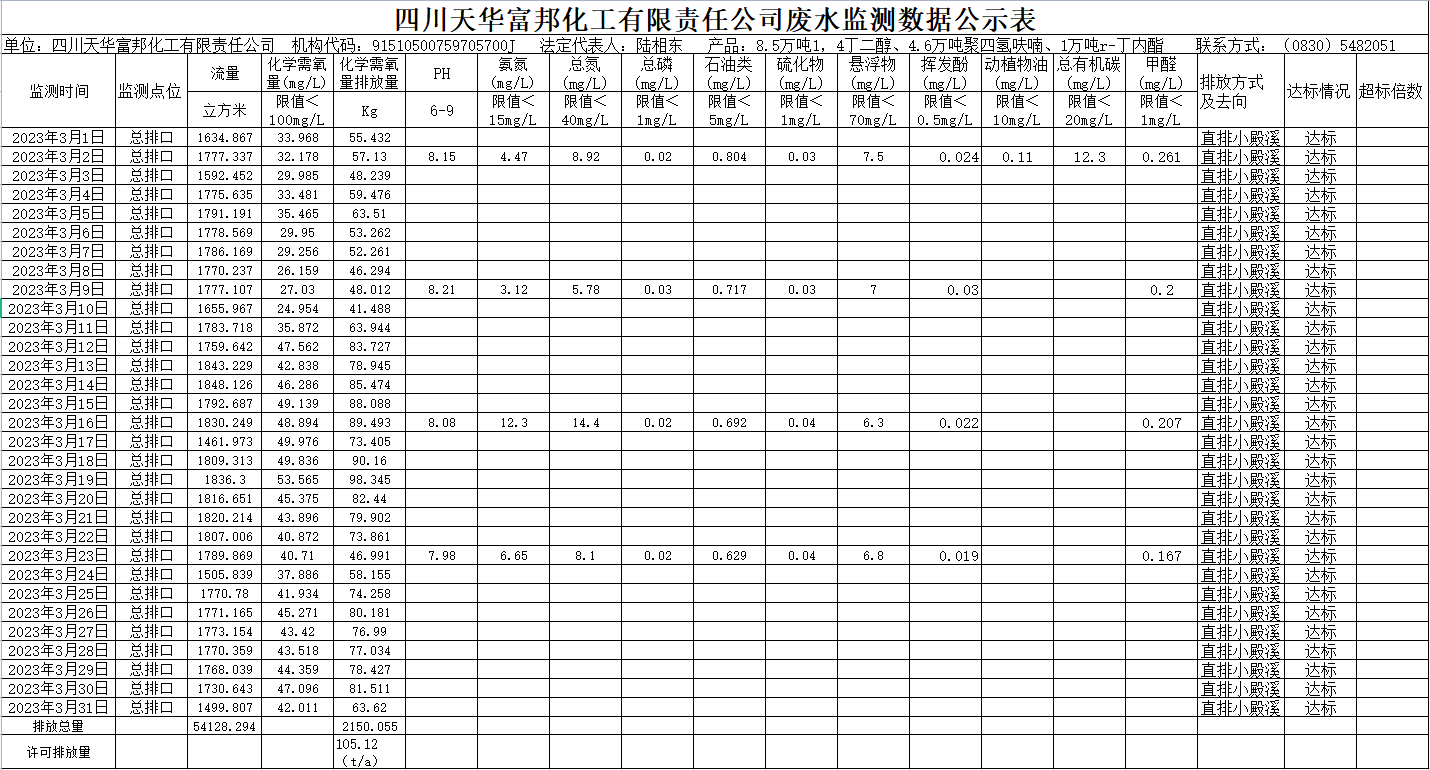 四川银河集团官网富邦化工有限责任公司2023年3月废水监测数据.png