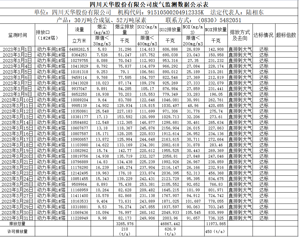 四川银河集团官网股份有限公司2023年3月废气监测数据.png