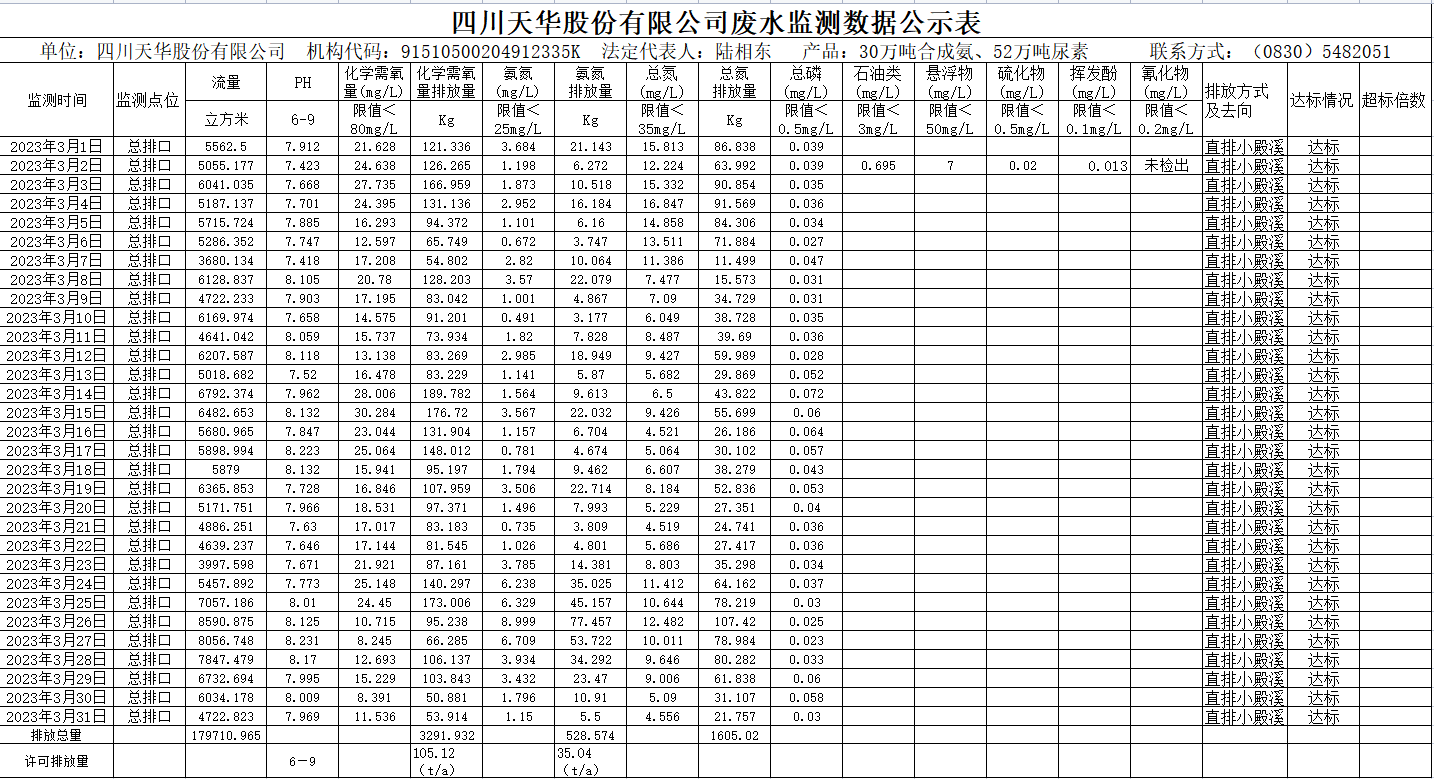 四川银河集团官网股份有限公司2023年3月废水监测数据.png