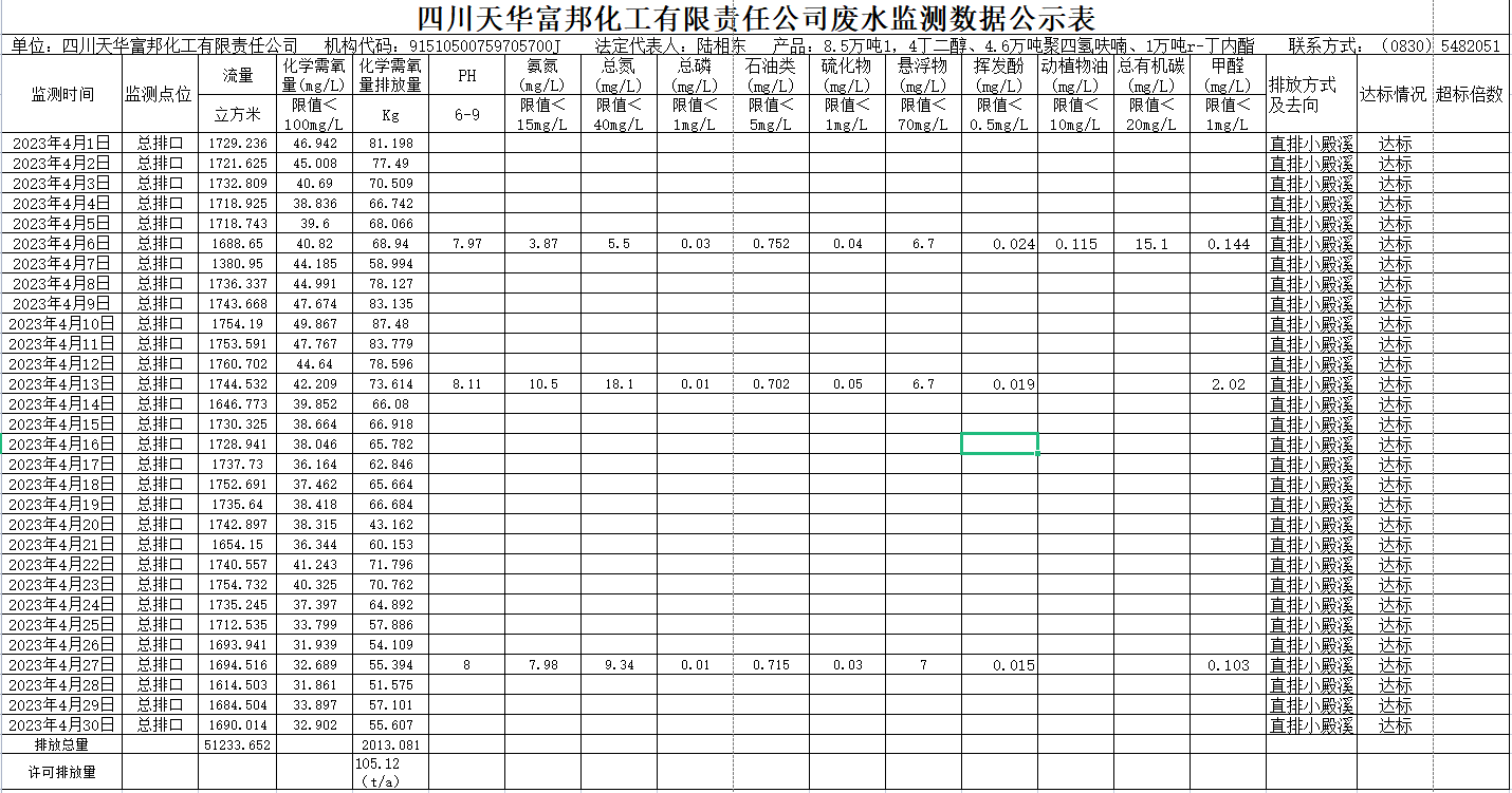 四川银河集团官网富邦化工有限责任公司 4月废水监测数据公示表.png