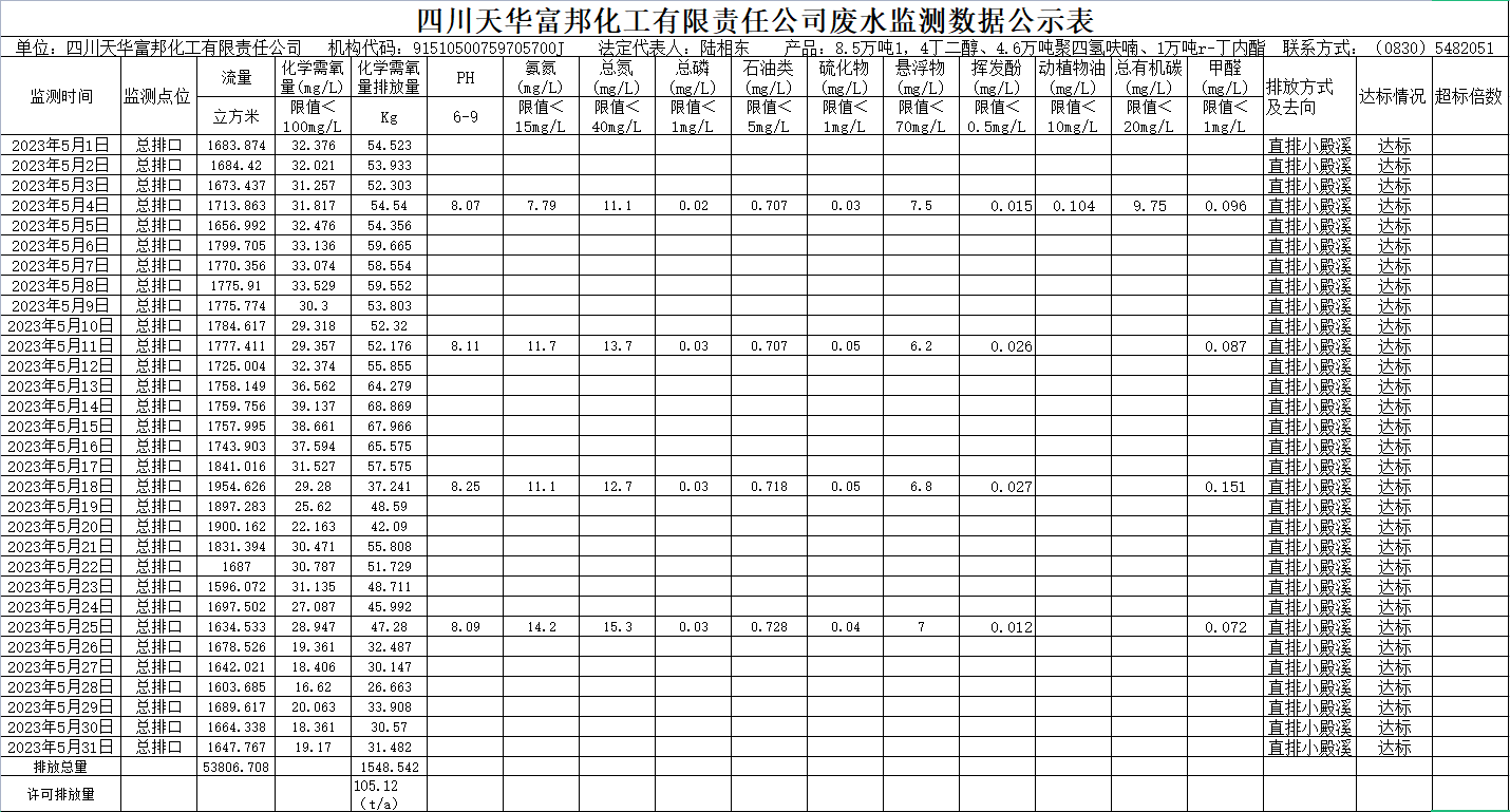 四川银河集团官网富邦化工有限责任公司5月废水监测数据公示表.png