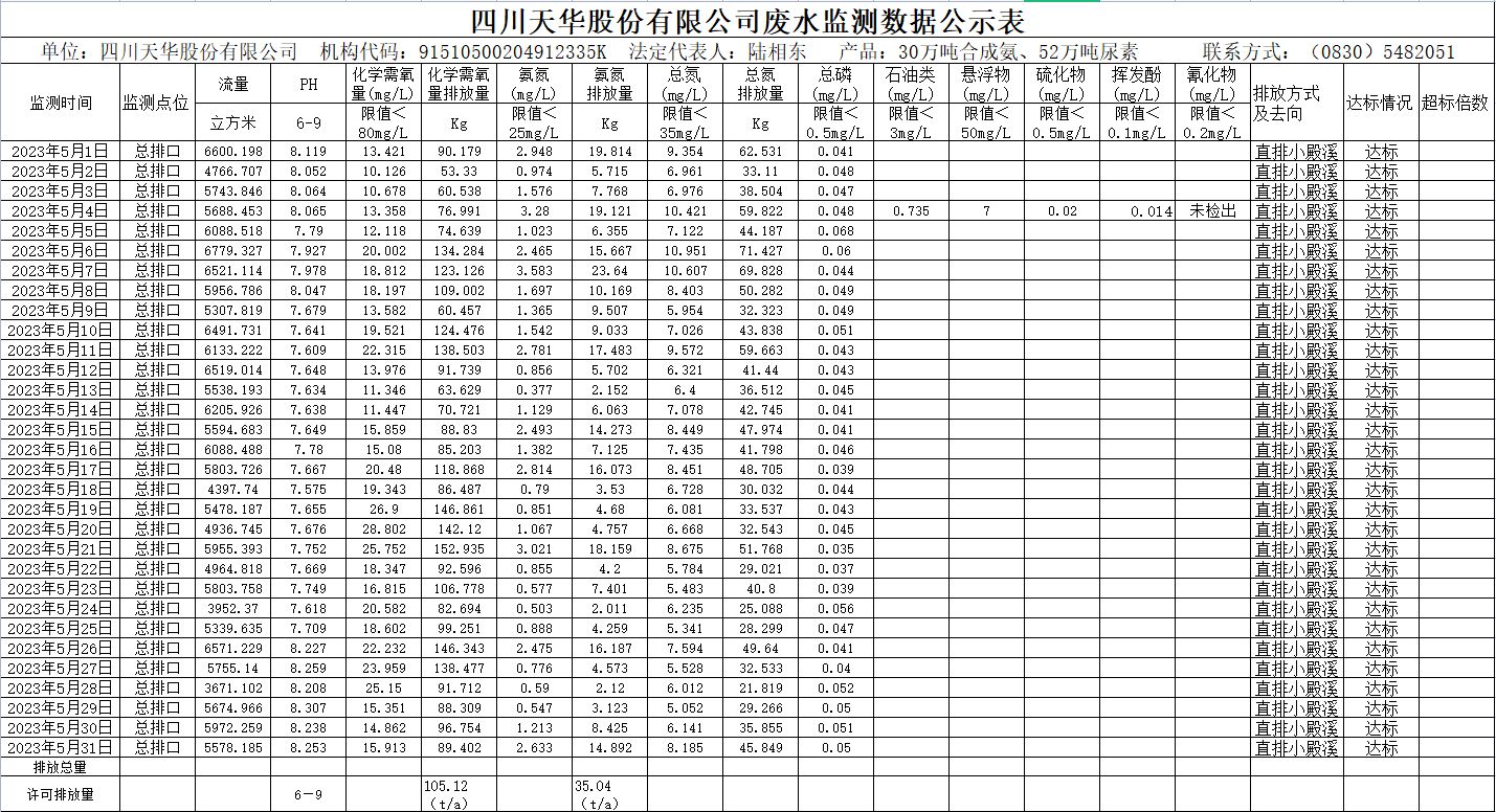 四川银河集团官网股份有限公司5月废水监测数据公示表.png