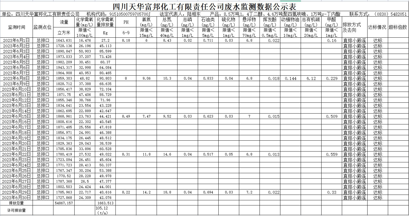 2023年6月四川银河集团官网富邦化工有限责任公司废水监测数据公示表.png