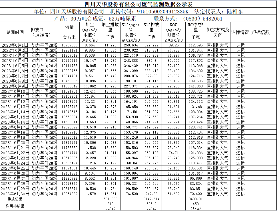 2023年6月四川银河集团官网股份有限公司废气监测数据公示表.png