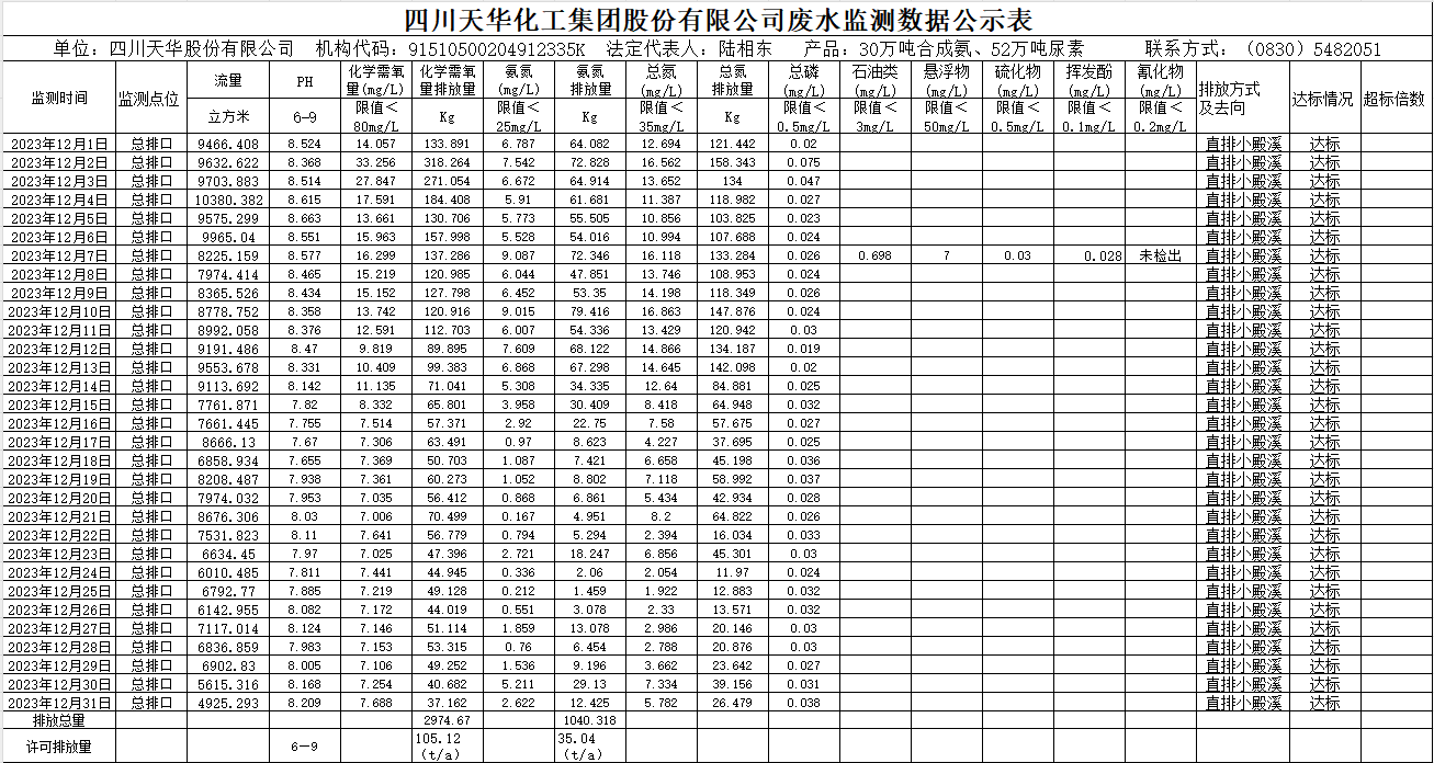 四川银河集团官网化工集团股份有限公司2023年12月废水监测数据公示表.png