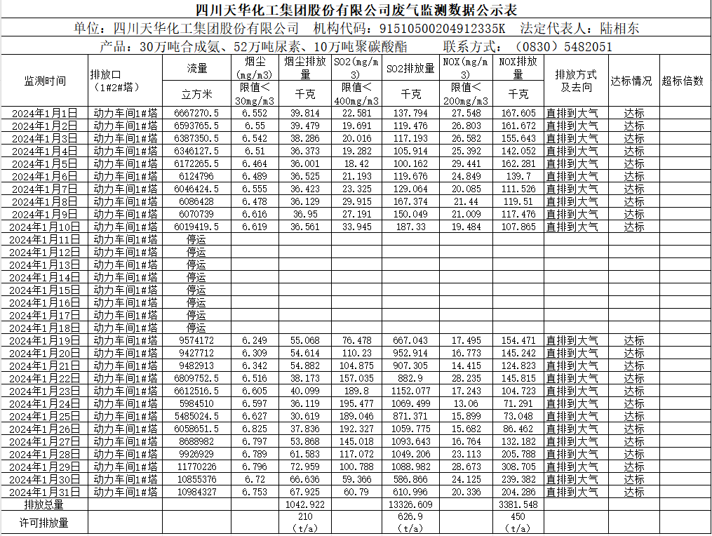 四川银河集团官网化工集团股份有限公司2024年1月废气监测数据公示表.png