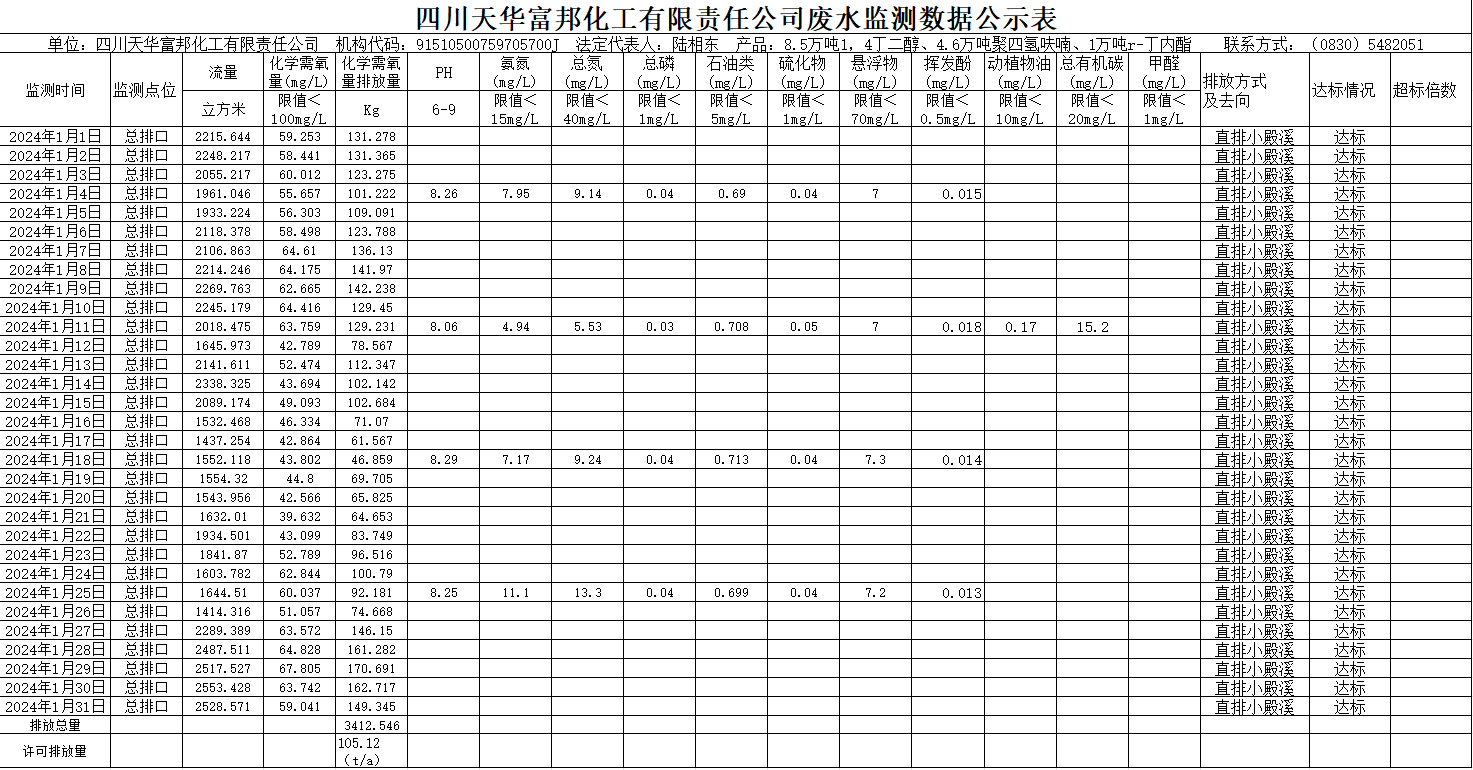 四川银河集团官网富邦化工有限责任公司2024年1月废水监测数据公示表.png