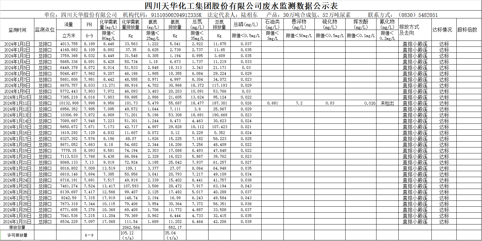 四川银河集团官网化工集团股份有限公司2024年1月废水监测数据公示表.png