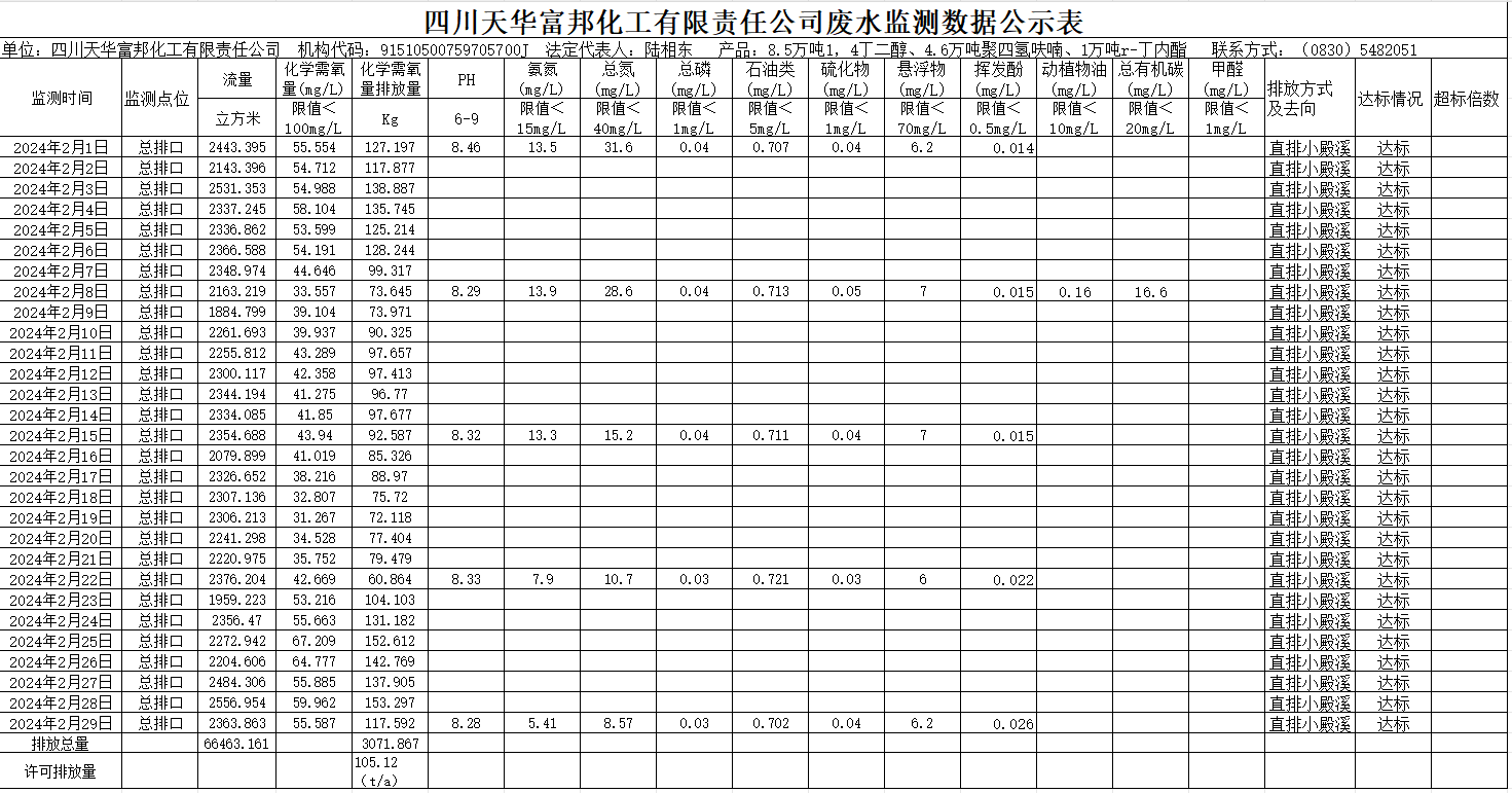 四川银河集团官网富邦化工有限责任公司2024年2月废水监测数据公示表.png