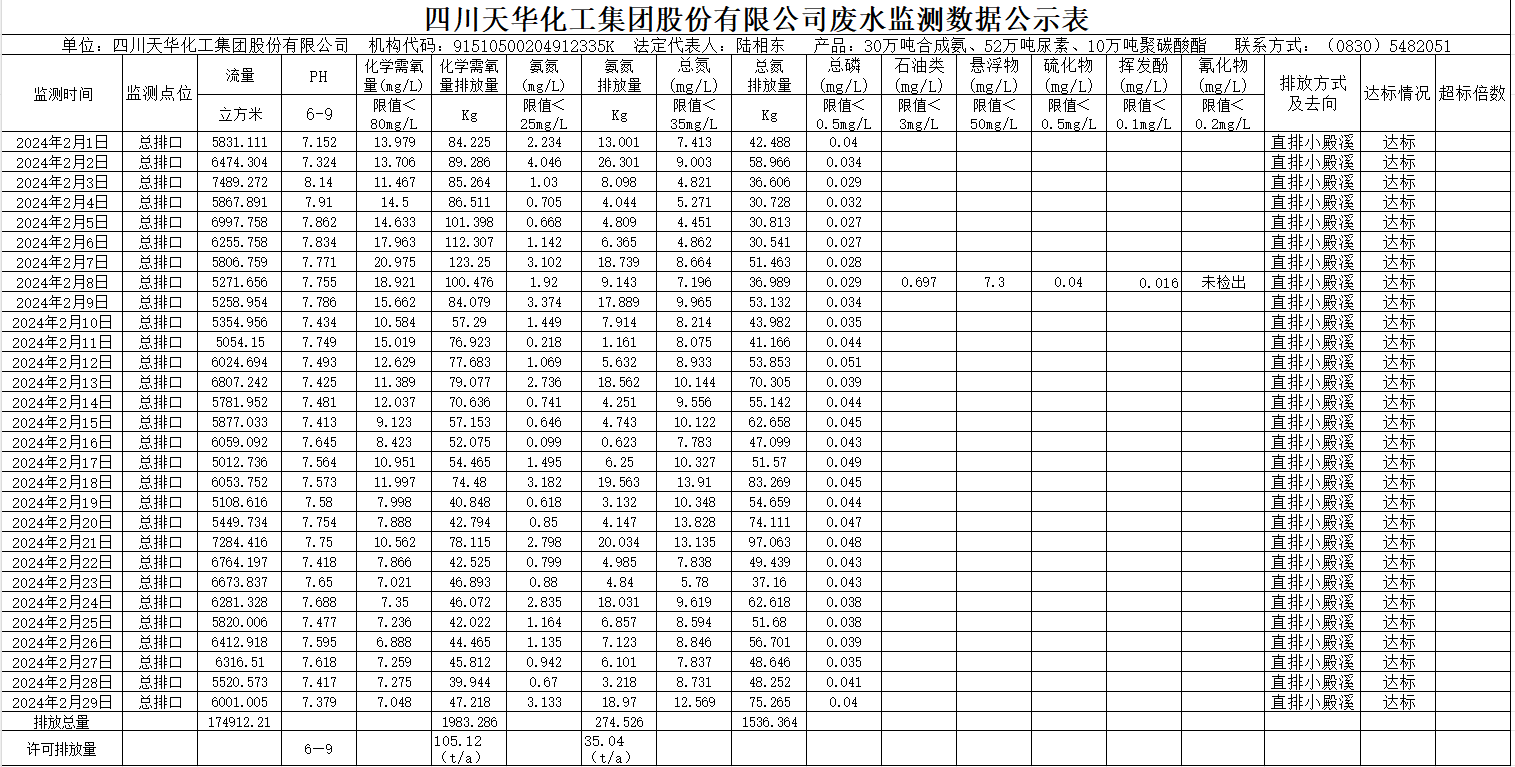 四川银河集团官网化工集团股份有限公司2024年2月废水监测数据公示表.png