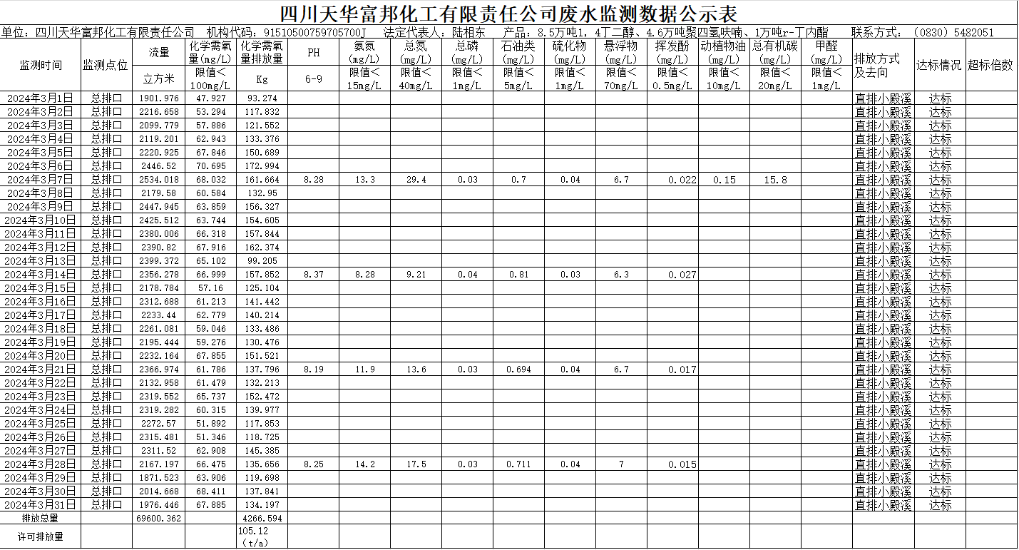四川银河集团官网富邦化工有限责任公司2024年3月废水监测数据公示表.png