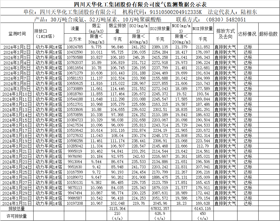 四川银河集团官网化工集团股份有限公司2024年3月废气监测数据公示表.png